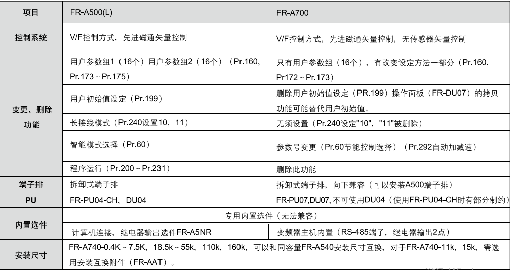 三菱变频器500系列和700系列的异同